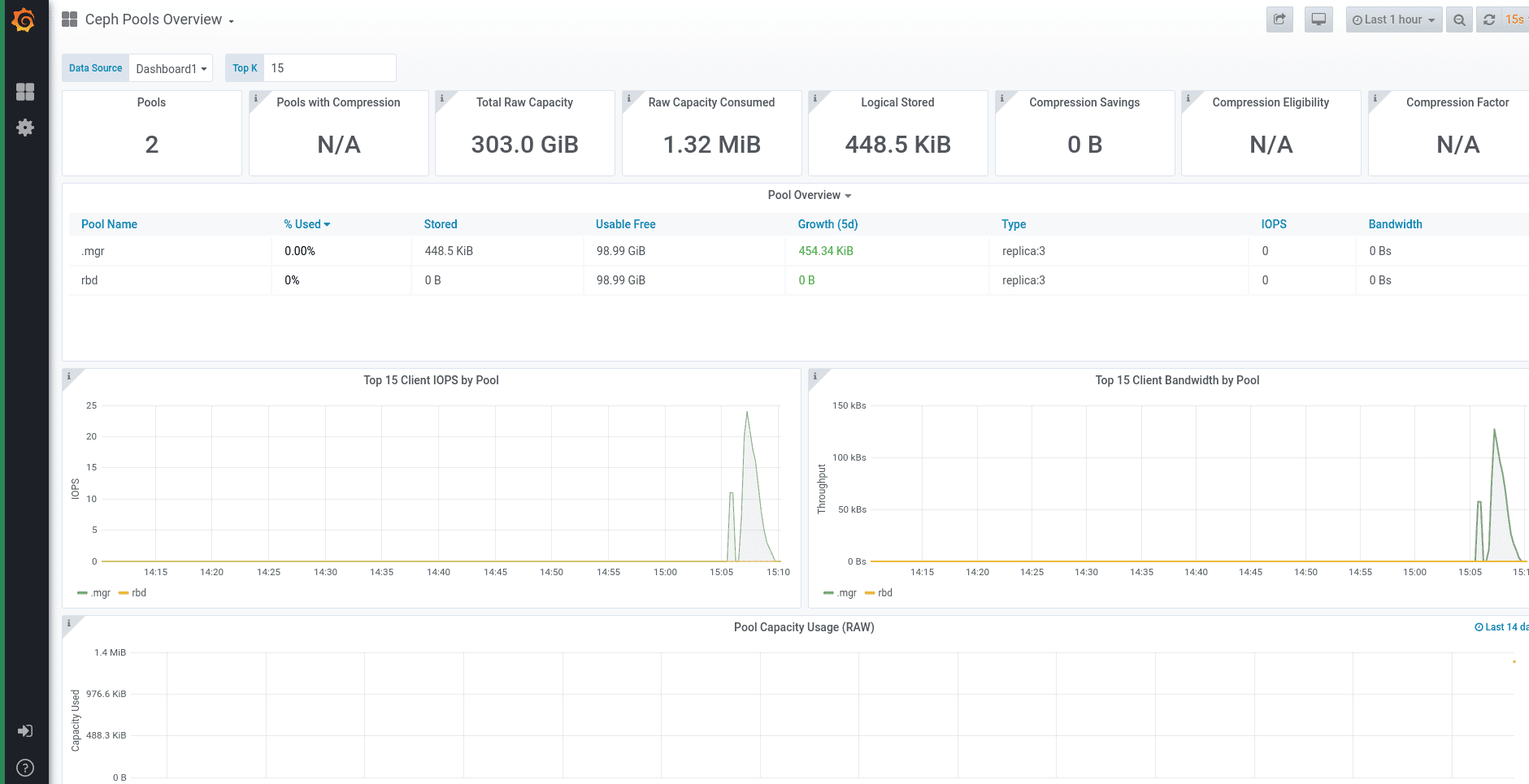 Grafana Dashboards