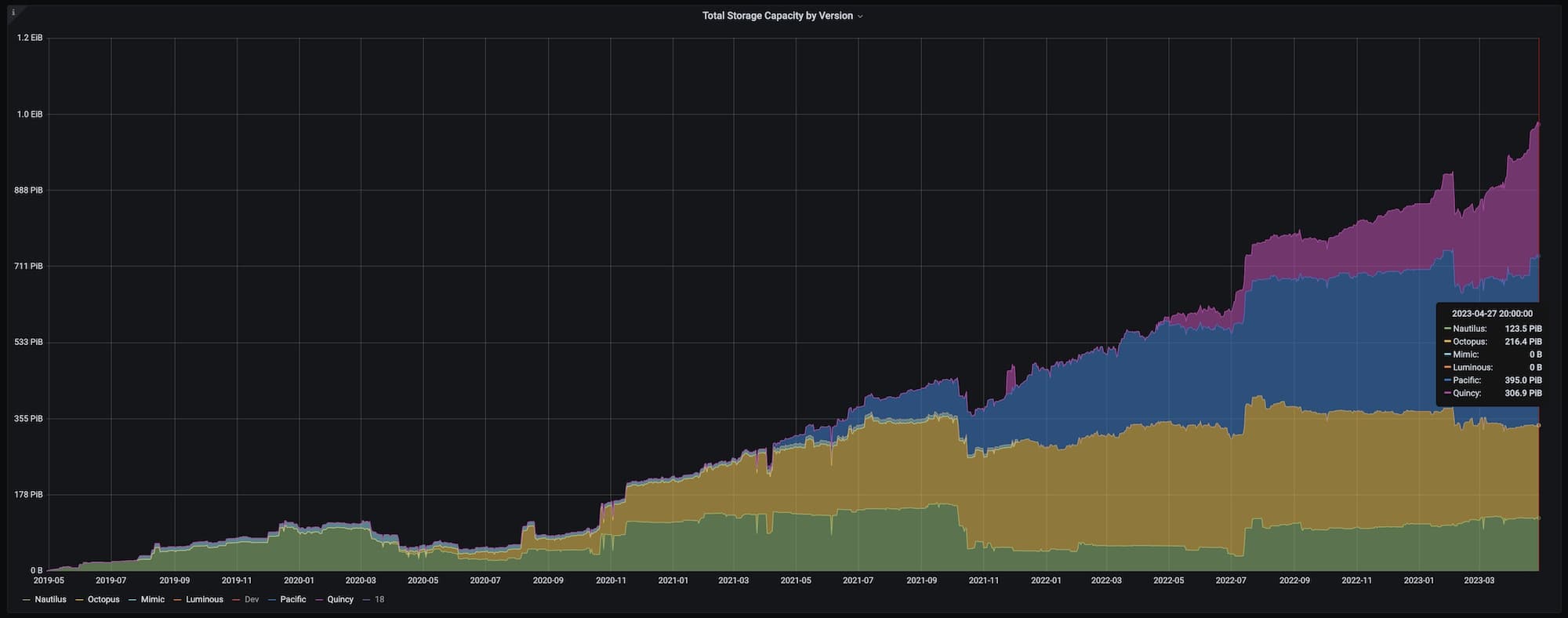 total_storage_capacity_by_version